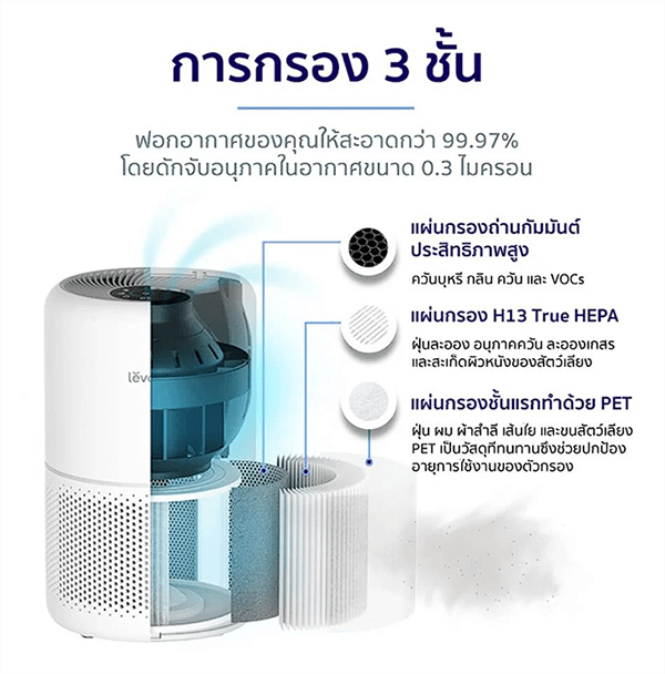 ฟอกอากาศ กรอง 3 ชั้น Levoit core 300S 51 ตร.ม.